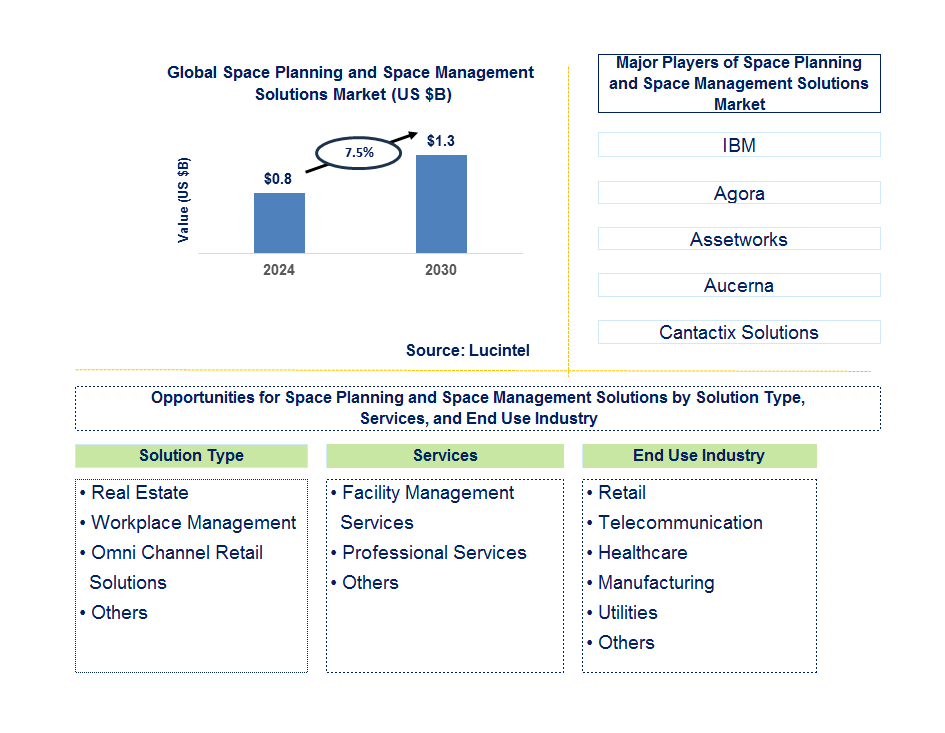 Space Planning and Space Management Solutions Trends and Forecast