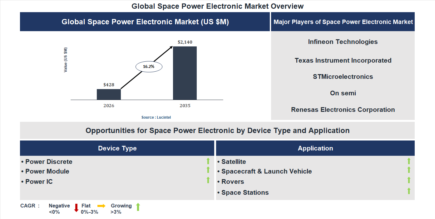 Space Power Electronic Market Trends and Forecast