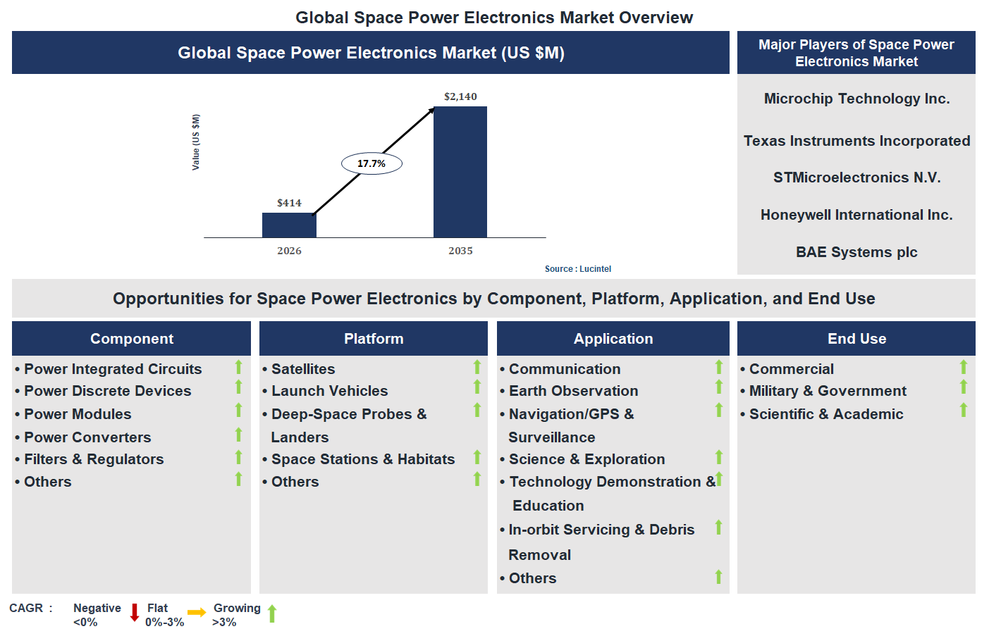 Space Power Electronics Market Trends and Forecast