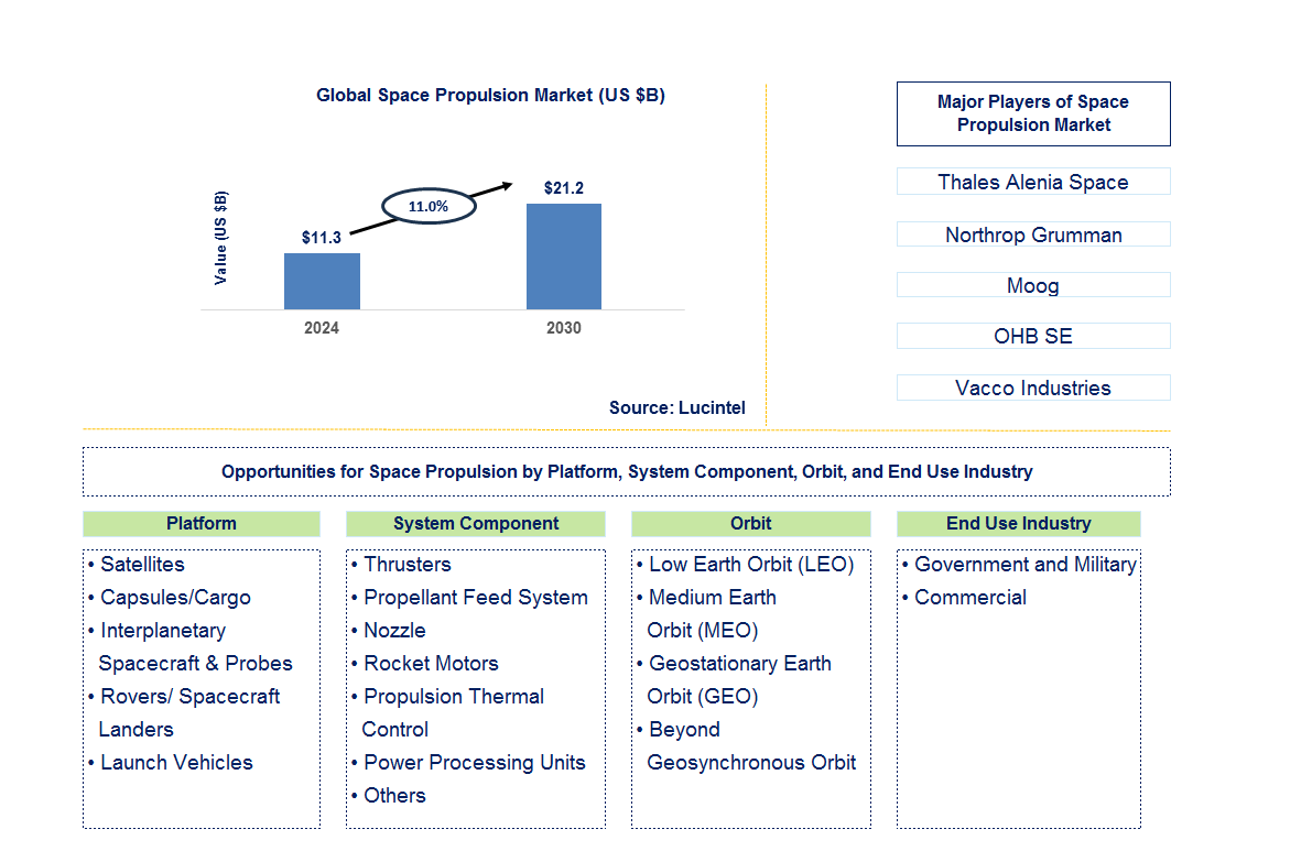 Space Propulsion Trends and Forecast