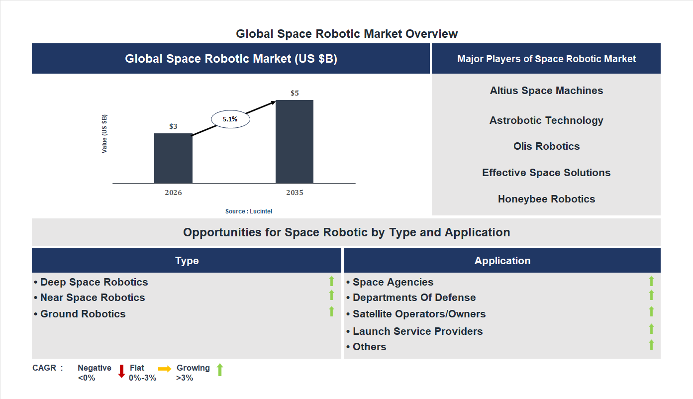 Space Robotic Market Trends and Forecast