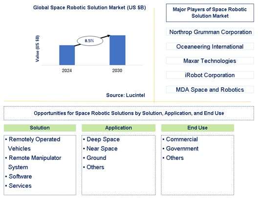 Space Robotic Solution Trends and Forecast
