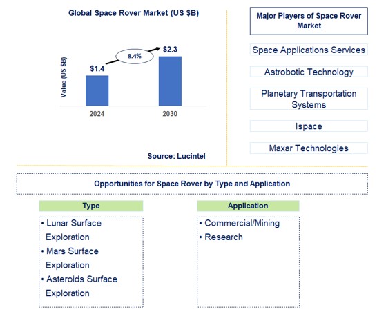 Space Rover Trends and Forecast