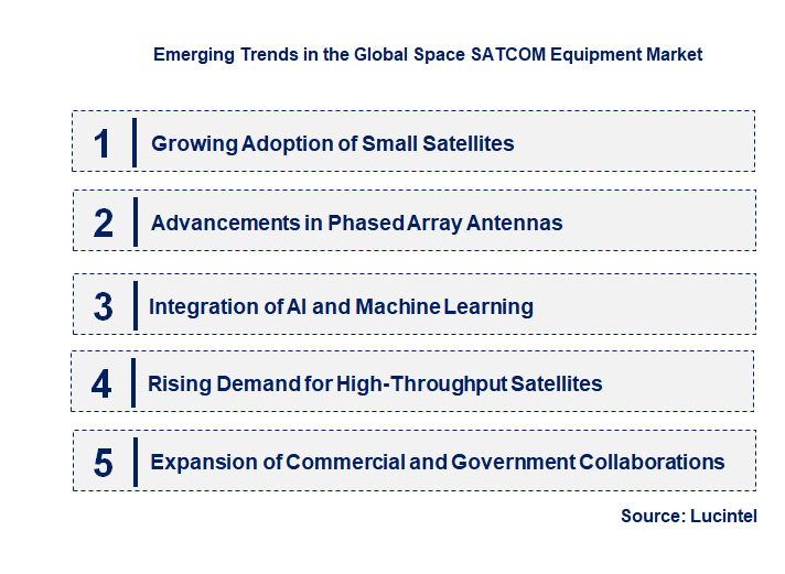 Emerging Trends in the Space SATCOM Equipment Market