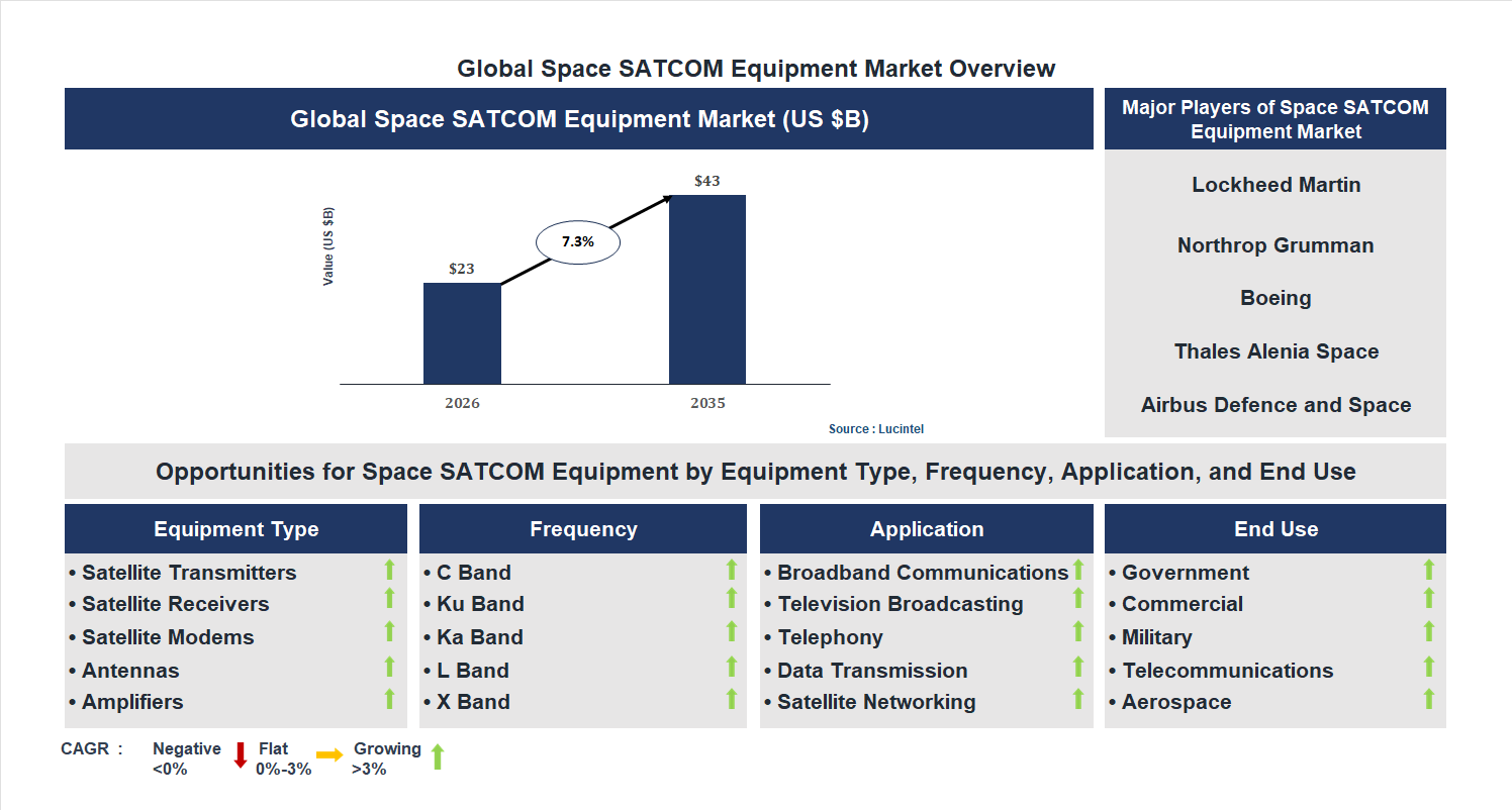 Space SATCOM Equipment Market Trends and Forecast