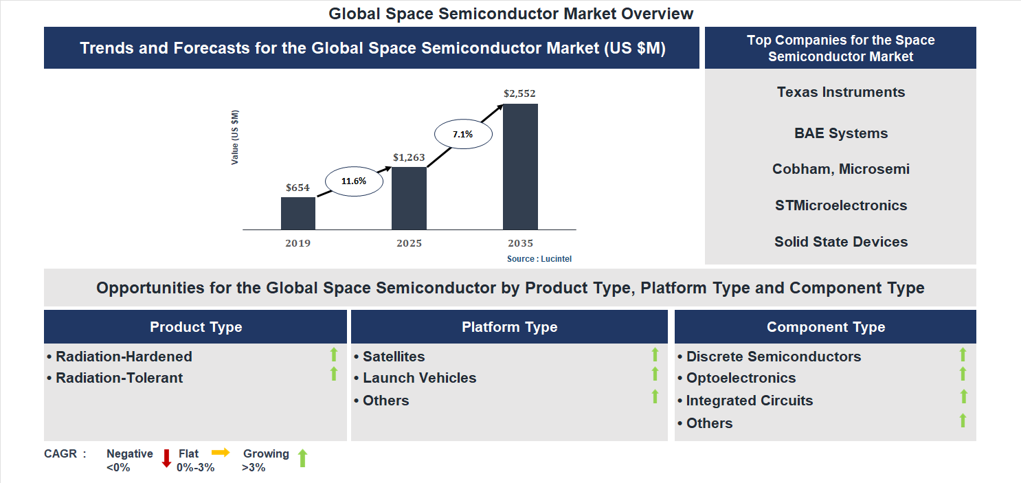 Space Semiconductor Market Trends and Forecast