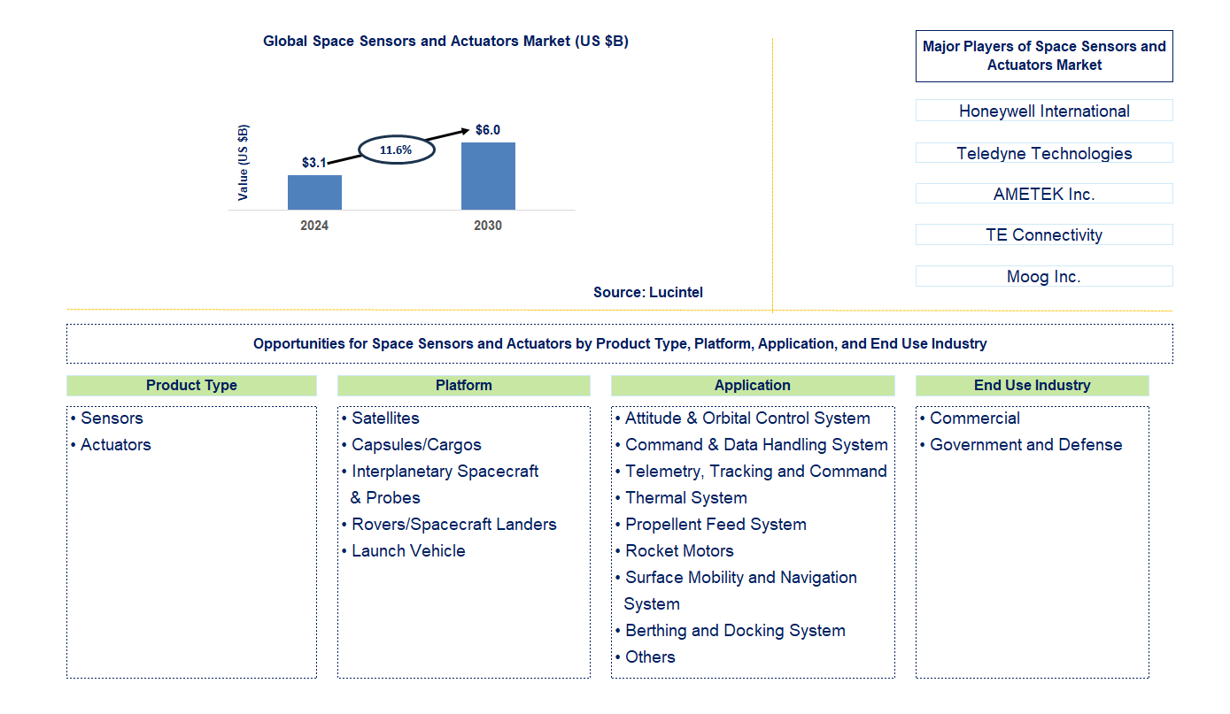 Space Sensors and Actuators Trends and Forecast