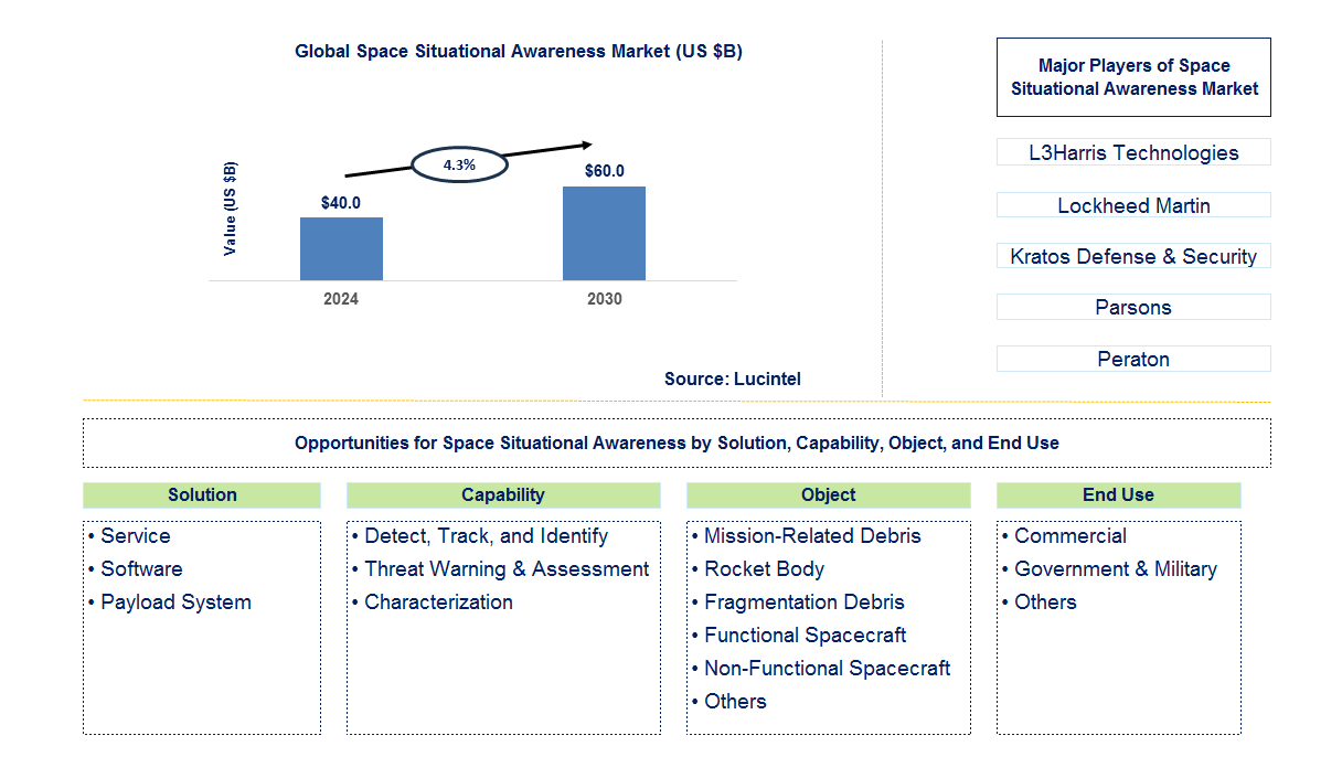 Space Situational Awareness Trends and Forecast