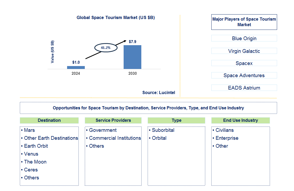 Space Tourism Trends and Forecast