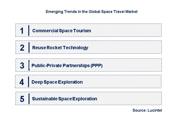 Emerging Trends in the Space Travel Market