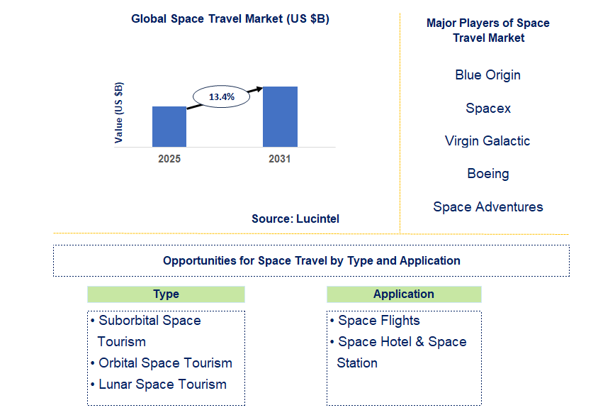 Space Travel Market Trends and Forecast