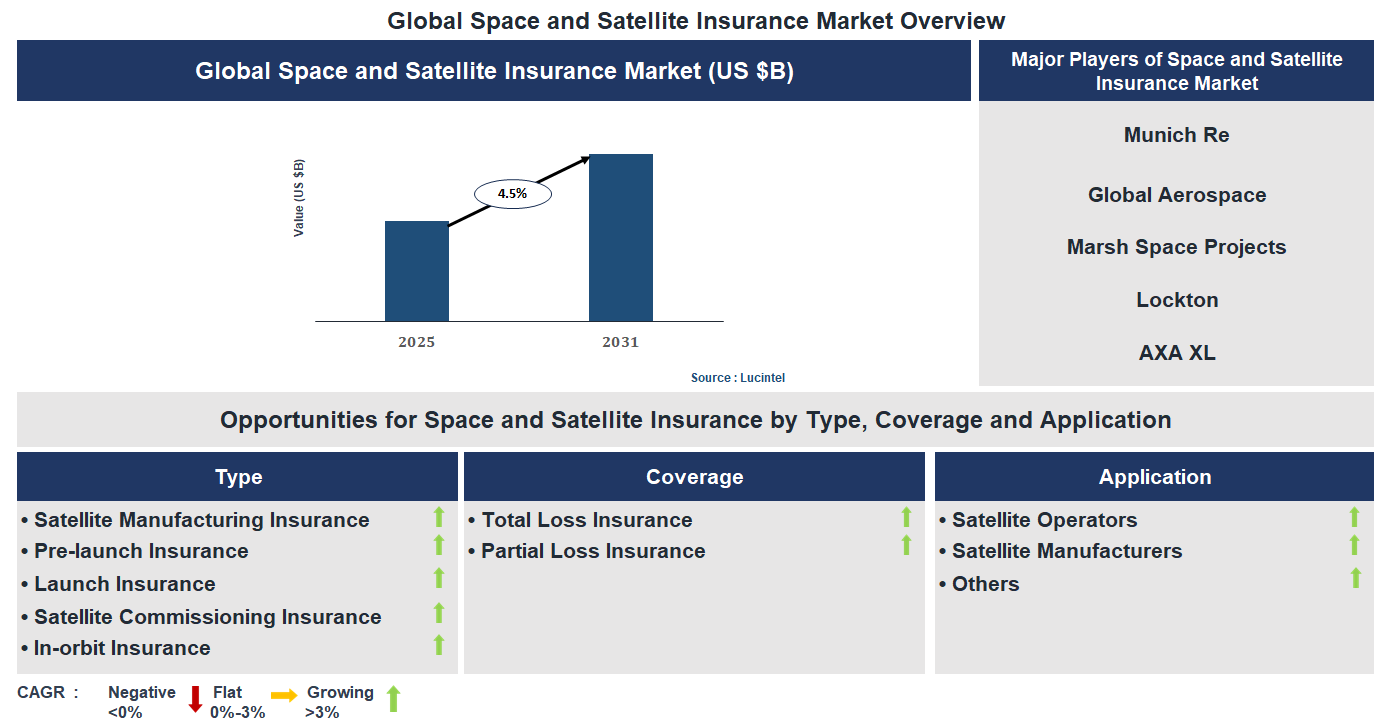 Space and Satellite Insurance Market Trends and Forecast