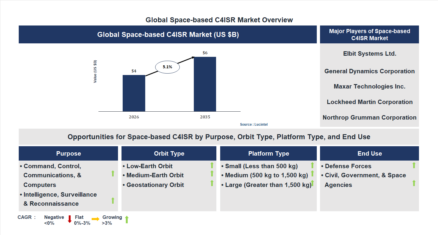 Space-based C4ISR Market Trends and Forecast