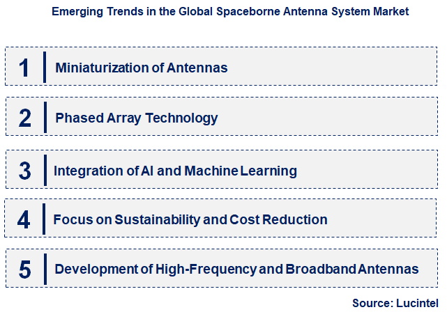 Emerging Trends in the Spaceborne Antenna System Market