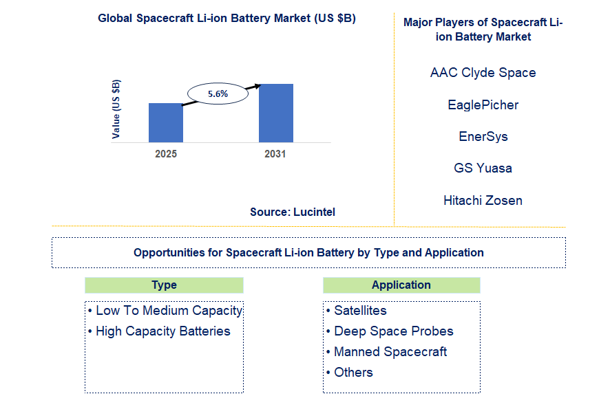 Spacecraft Li-ion Battery Market Trends and Forecast