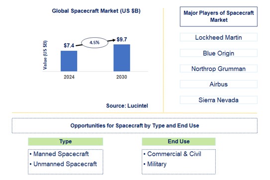 Spacecraft Trends and Forecast