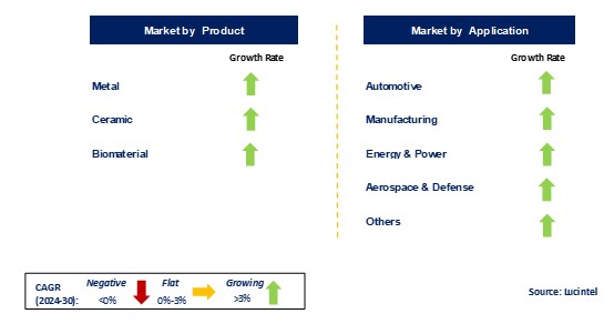 Spark Plasma Sintering Market by Segments