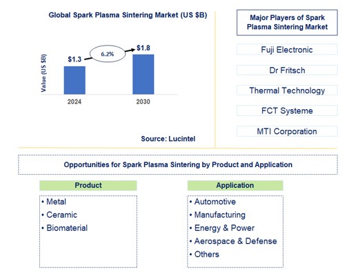 Spark Plasma Sintering Market by product and application