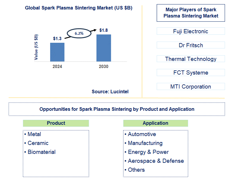 Spark Plasma Sintering Trends and Forecast