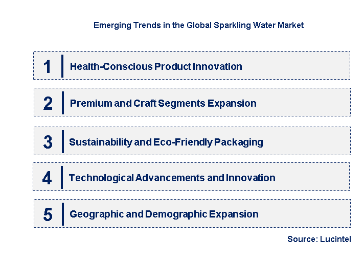 Emerging Trends in the Sparkling Water Market
