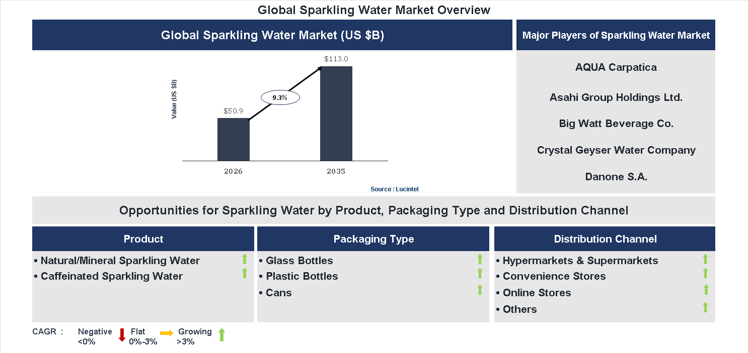 Sparkling Water Market Trends and Forecast