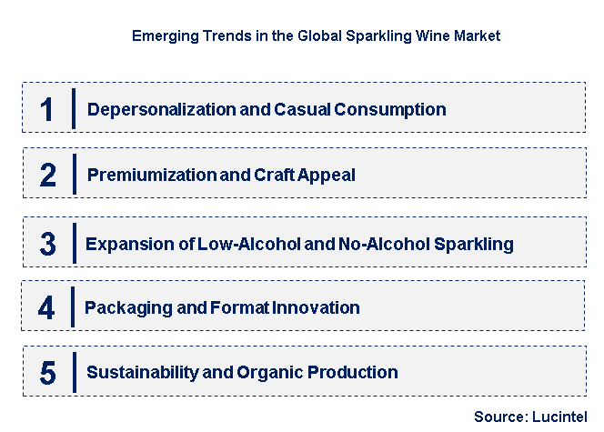Emerging Trends in the Sparkling Wine Market