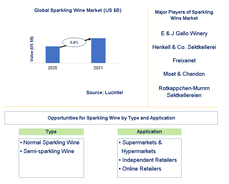 Sparkling Wine Market Trends and Forecast
