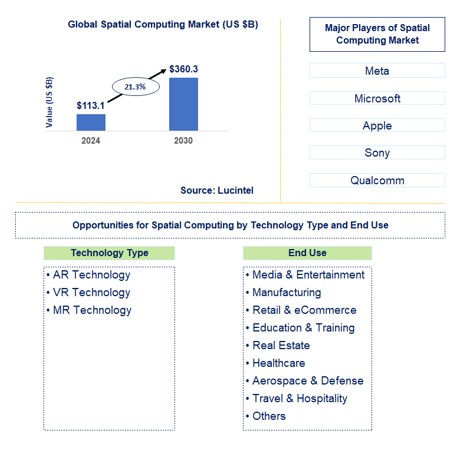 Spatial Computing Trends and Forecast