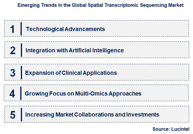 Emerging Trends in the Spatial Transcriptomic Sequencing Market