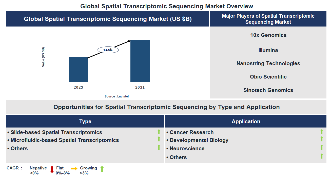 Spatial Transcriptomic Sequencing Market Trends and Forecast