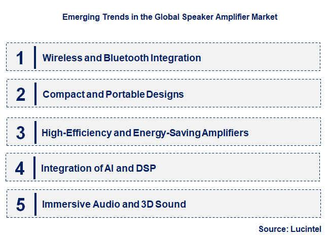 Emerging Trends in the Speaker Amplifier Market