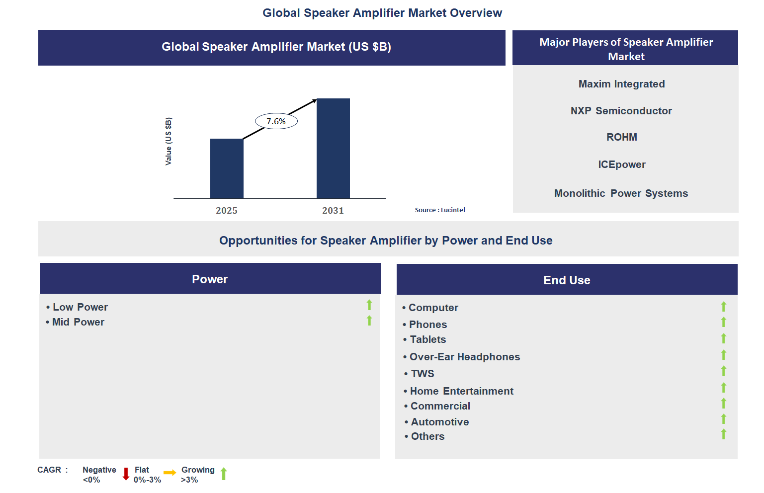 Speaker Amplifier Market Trends and Forecast