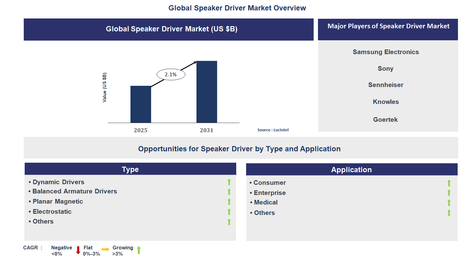 Speaker Driver Market Trends and Forecast