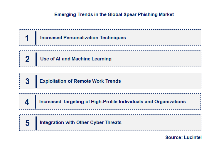 Emerging Trends in the Spear Phishing Market