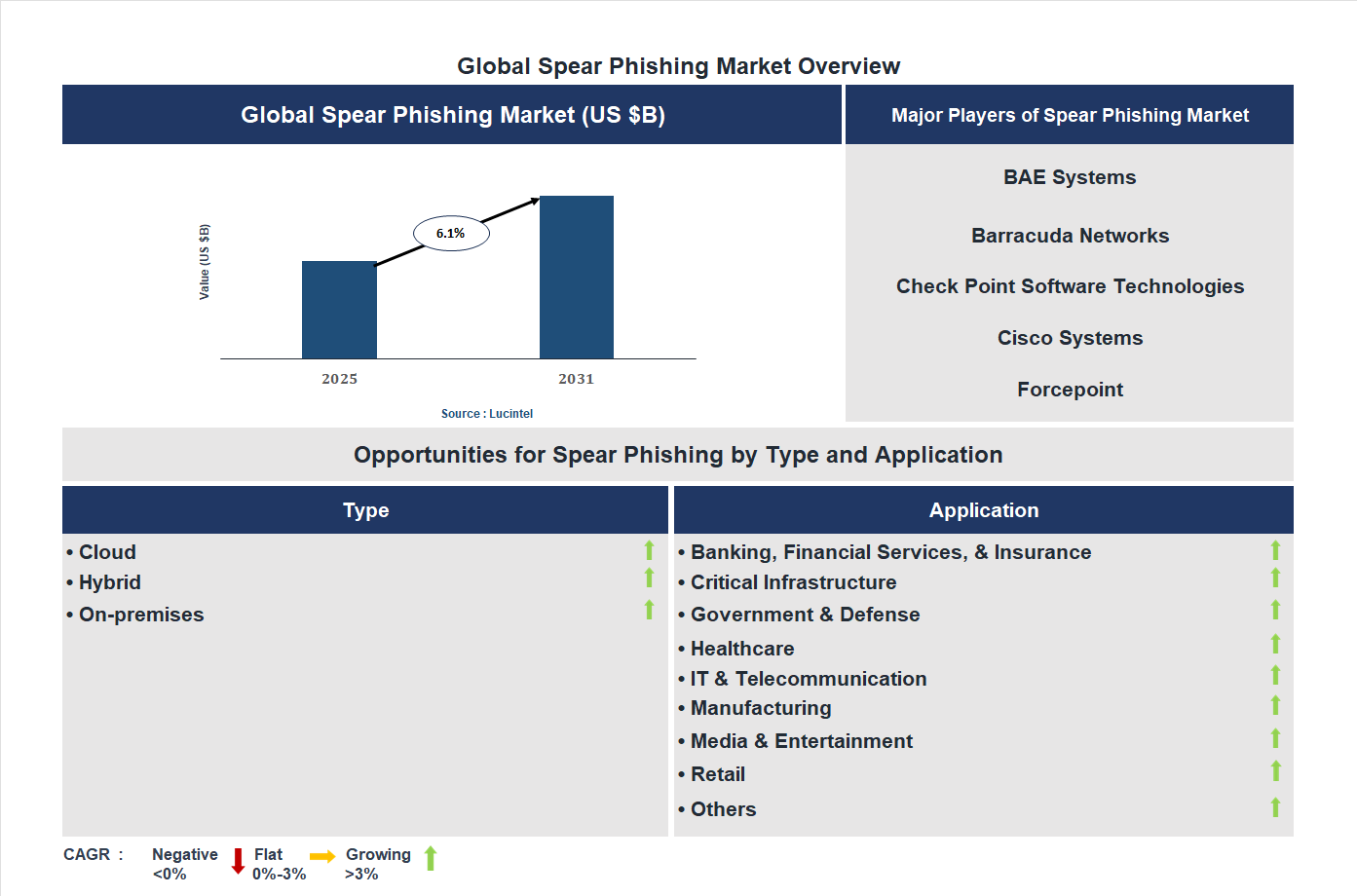 Spear Phishing Market Trends and Forecast