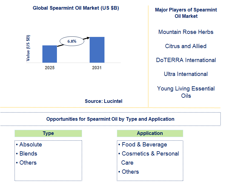 Spearmint Oil Market Trends and Forecast
