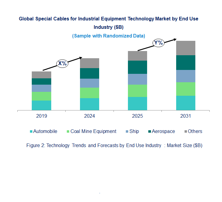 Special Cables For Industrial Equipment Market  by End Use Industry