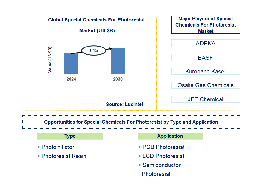 Special Chemicals For Photoresist Trends and Forecast