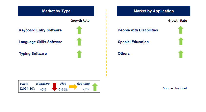 Special Education Software by Segment