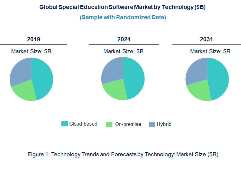 Special Education Software Market by Technology
