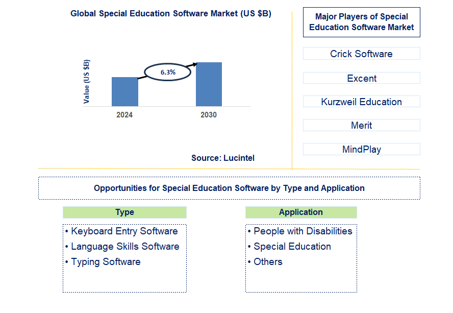 Special Education Software Trends and Forecast