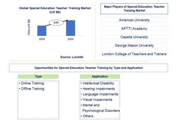Special Education Teacher Training Trends and Forecast