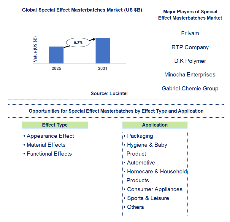 Special Effect Masterbatches Market Trends and Forecast