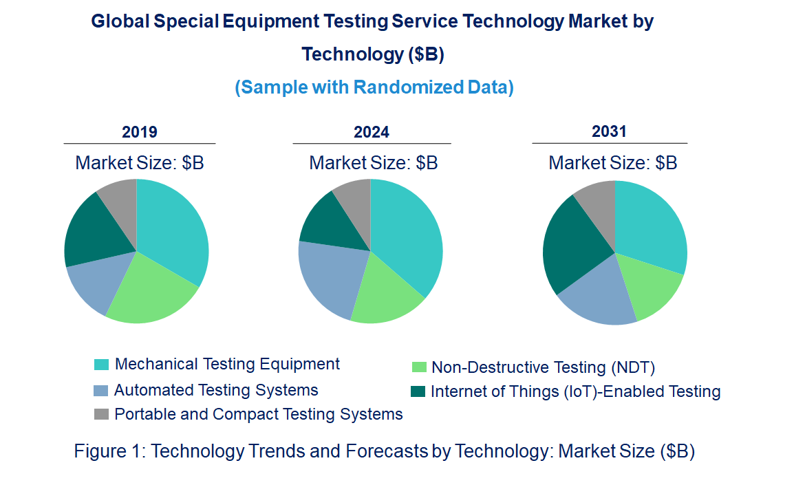 Special Equipment Testing Service Market by Technology