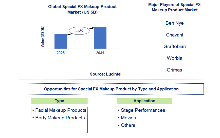 Special FX Makeup Product Market Trends and Forecast