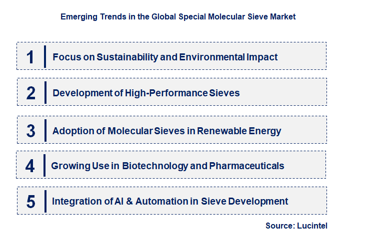 Emerging Trends in the Special Molecular Sieve Market
