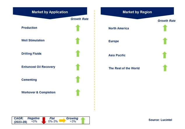 Special Oilfield Biocide Chemical Market by Segments