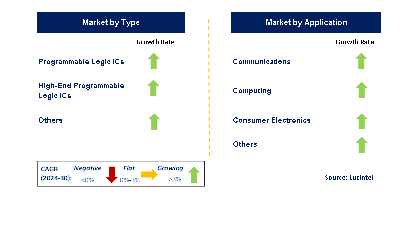 Special Purpose Logic IC by Segment