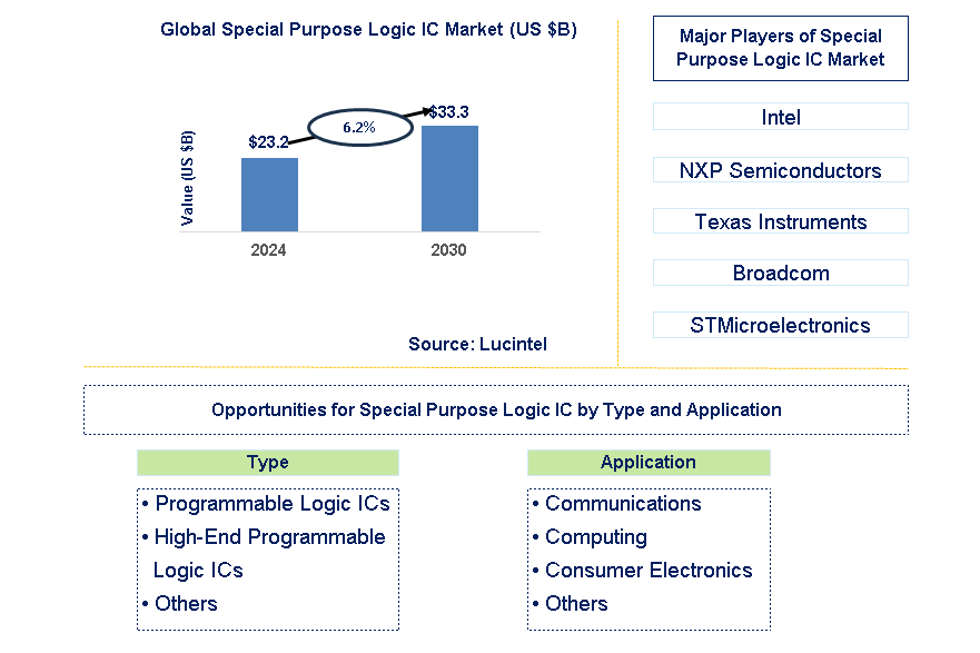 Special Purpose Logic IC Trends and Forecast
