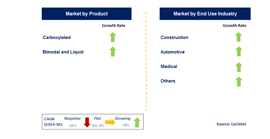 Specialty Nitrile Butadiene Rubber by Segment